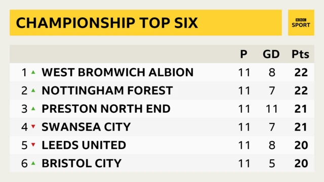 Championship table