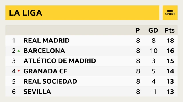 La Liga table