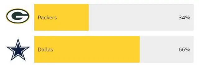 Cowboys-Packers vote result