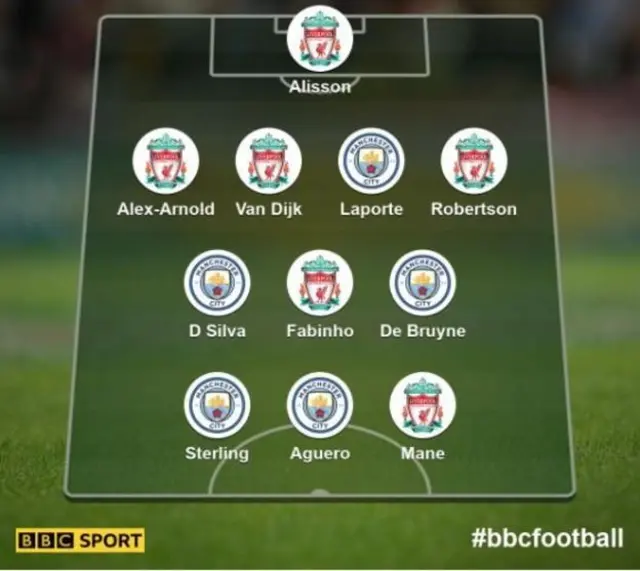 Your Liverpool v Man City eleven Alisson Alexander-Arnold Van Djik Laporte Robertson David Silva Fabinho De Bruyne Sterling Aguero Mane