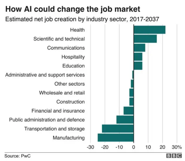 How AI could change the job market