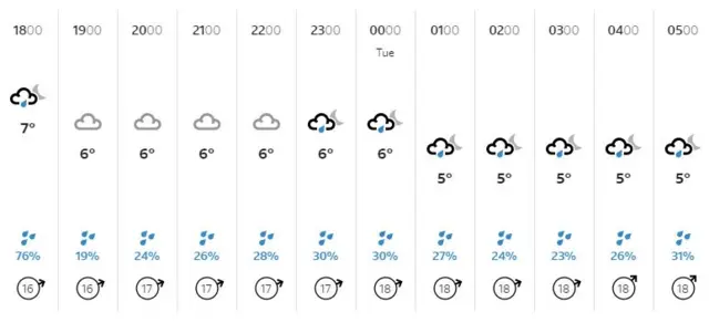 Doncaster weather forecast