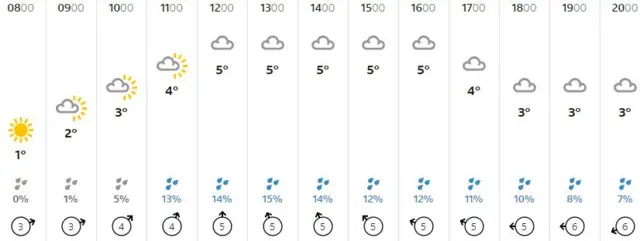 Weather graphic