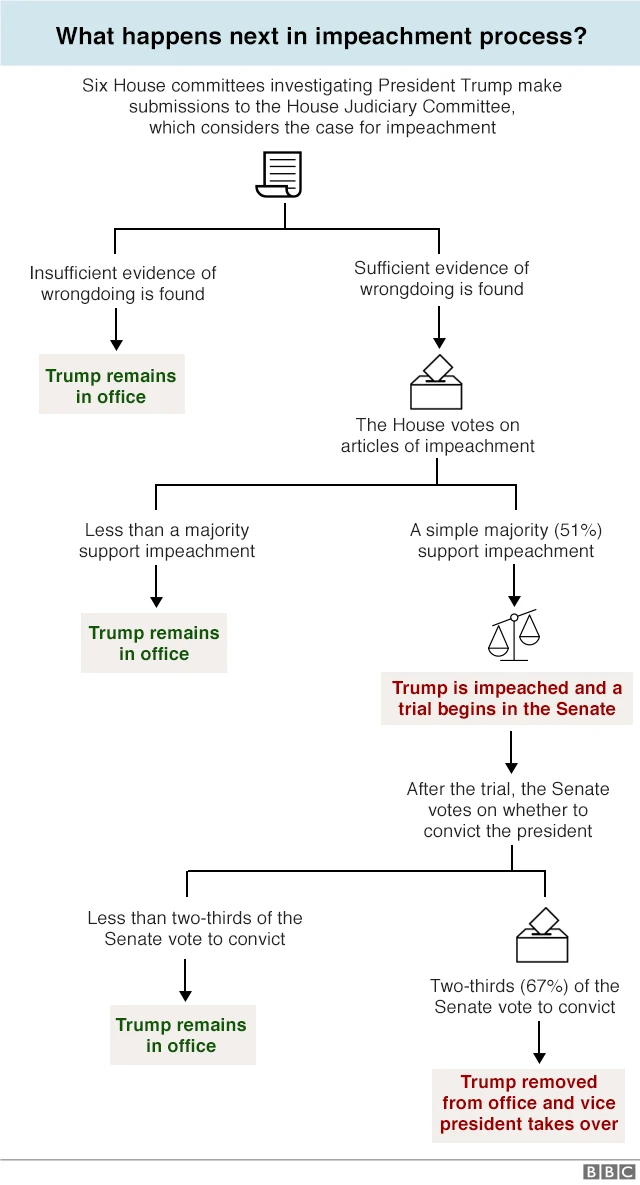 Flow chart showing impeachment process