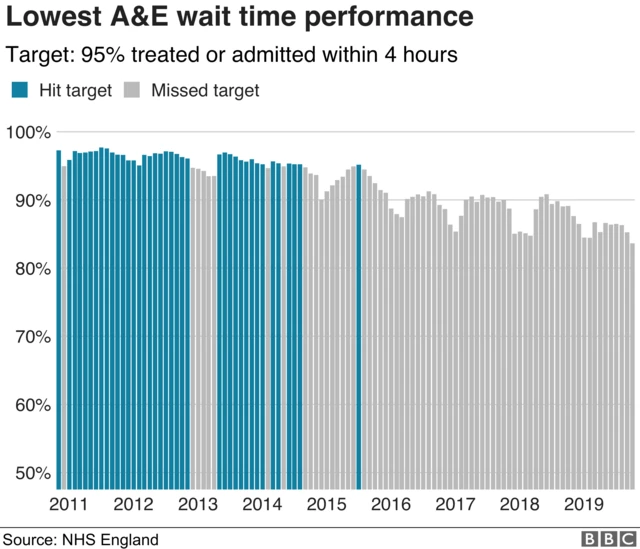 A&E waiting times graphic