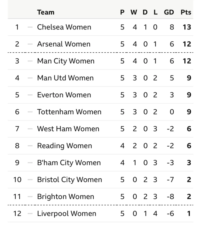 WSL table