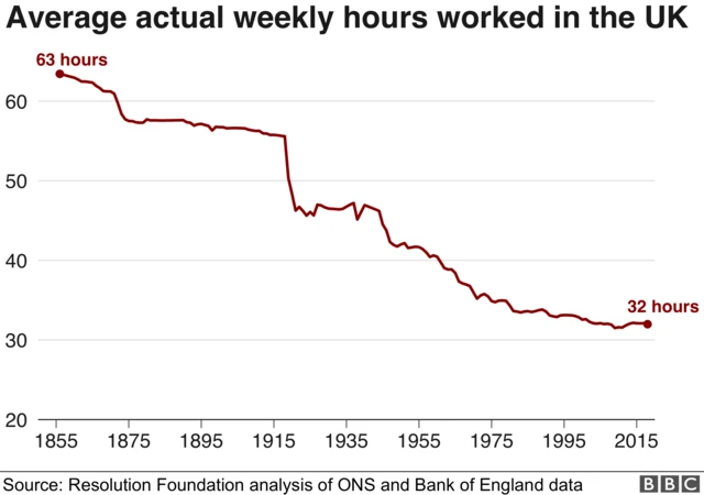 Graph of working hours