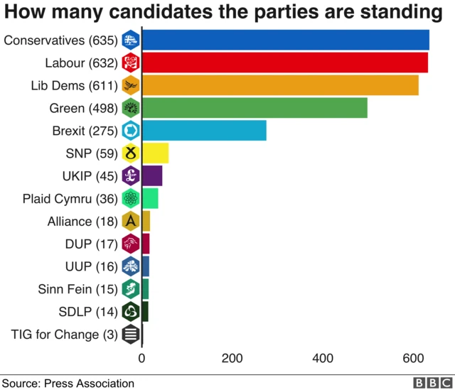 Graph showing candidates at election, party-by-party