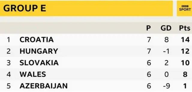 Group E