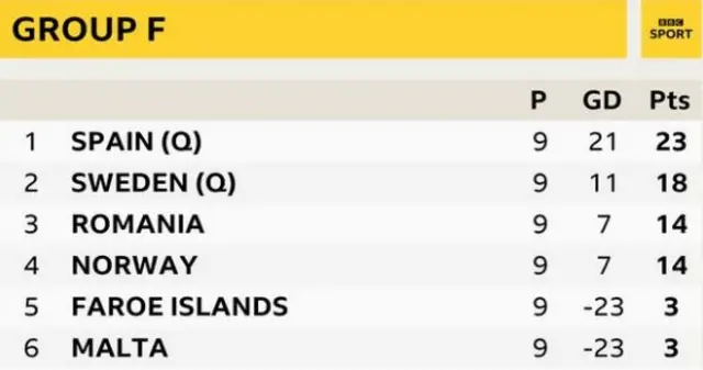 Group F