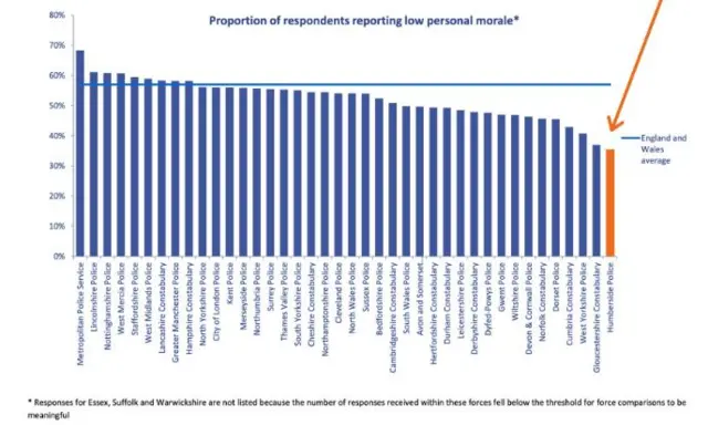 Graph of police morale