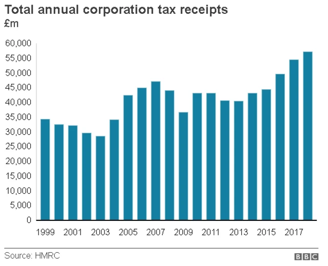 Bar chart showing corporation tax revenue