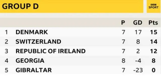 Group D