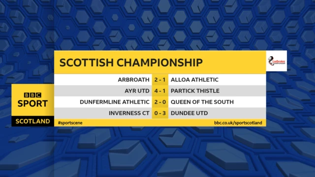 Scottish Championship results graphic