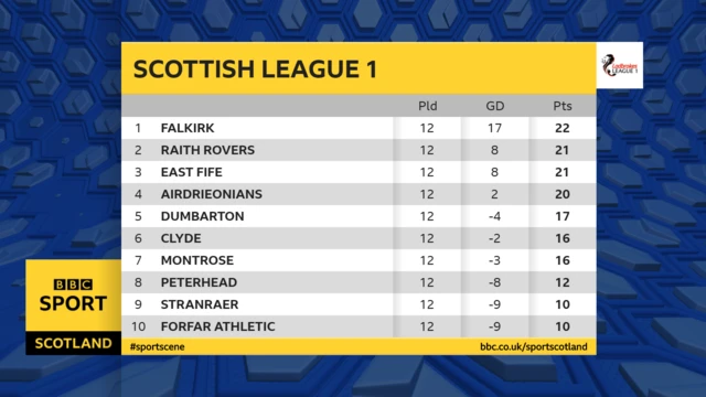 Scottish League One table graphic