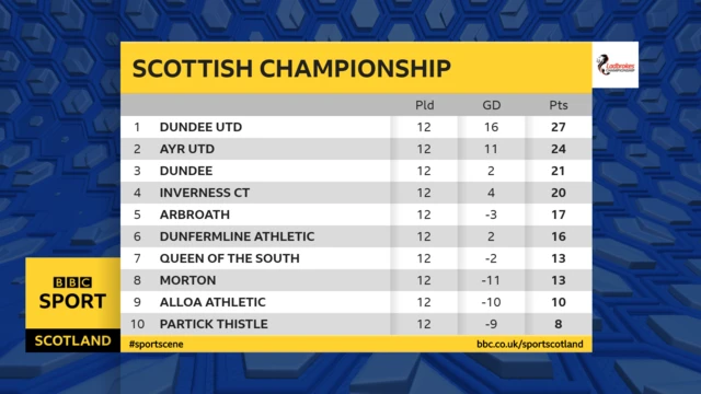 Scottish Championship table graphic