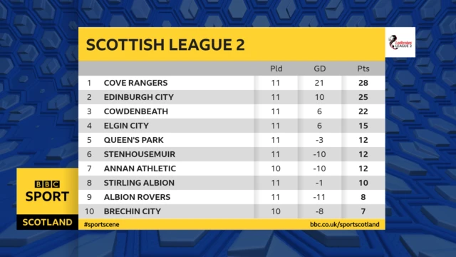 Scottish League Two table graphic