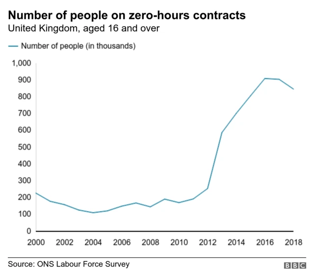 A graph shows the number of people in the UK on zero-hours contracts, with a clear upward trend from approximately 2011