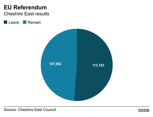 Cheshire East results