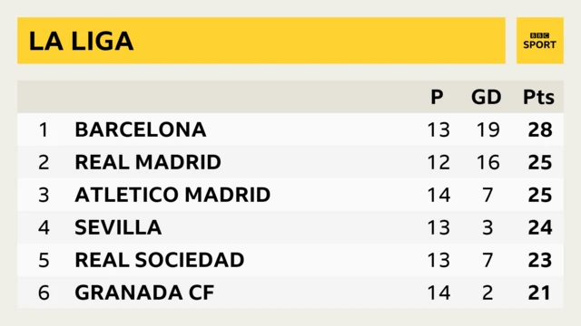 La Liga table