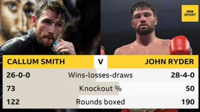 Callum Smith v John Ryder