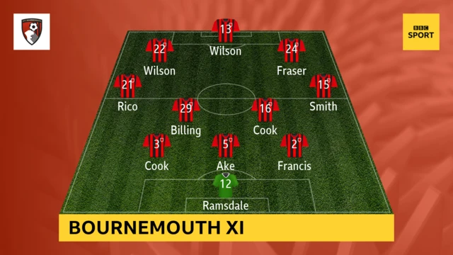 Bournemouth XI v Wolverhampton Wanderers