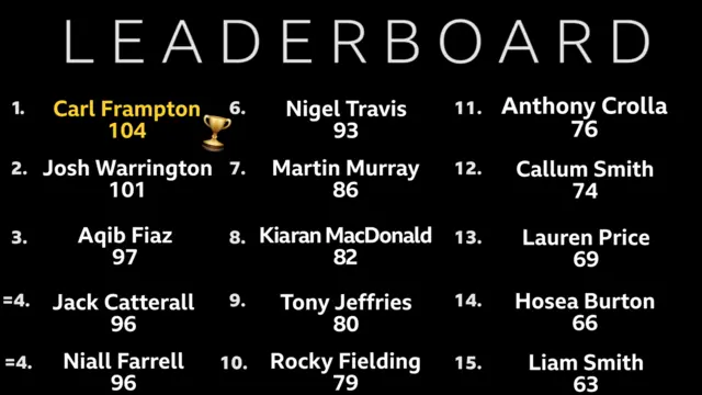 leaderboard