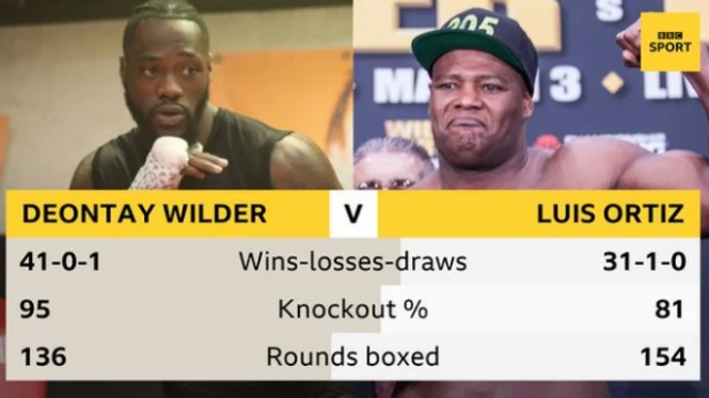 Wilder v Ortiz