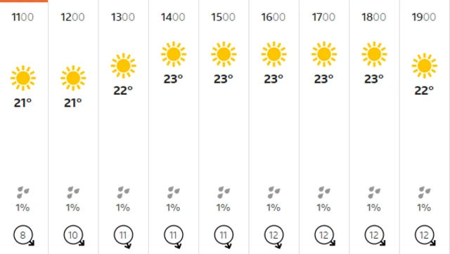 Weather in Tauranga