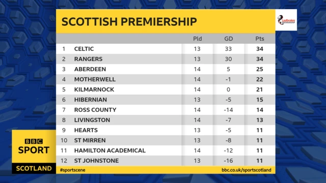 Premiership table