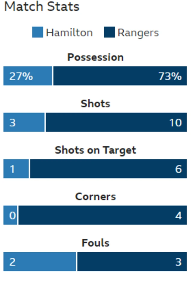 Stats from Hamilton v Rangers