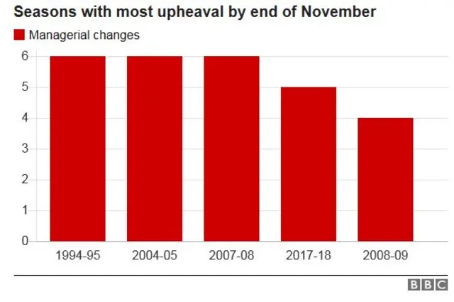 Managers sacked by end of November