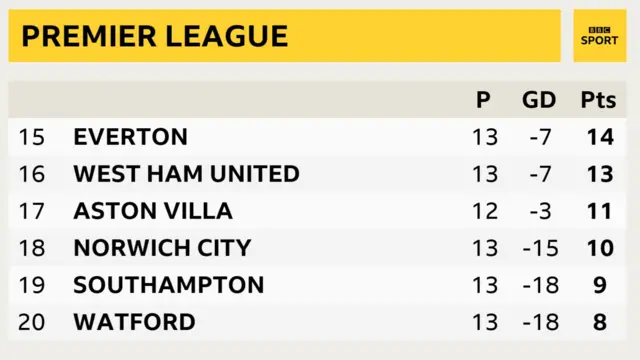 Premier League table