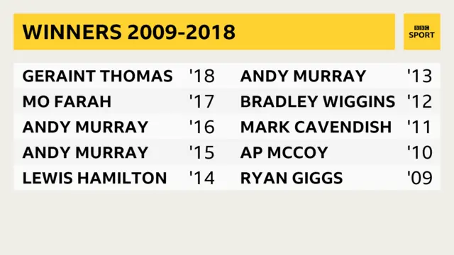 Recent Sports Personality winners