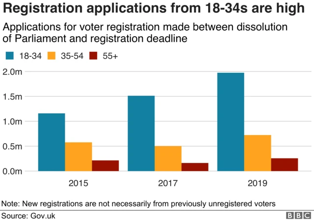 Voting registration numbers graphic