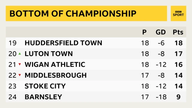 Bottom of Championship