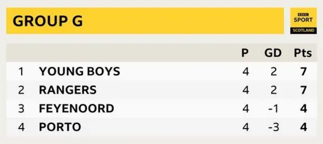 Group G table