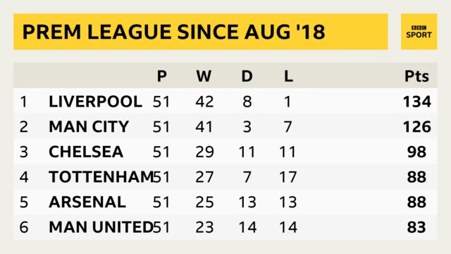 Premier League since August 2018