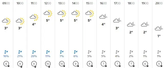 Weather graphic