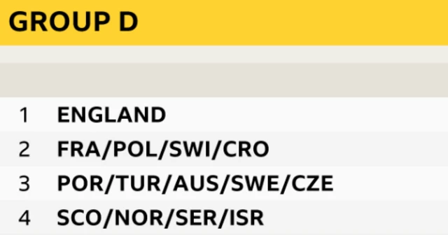 Group D