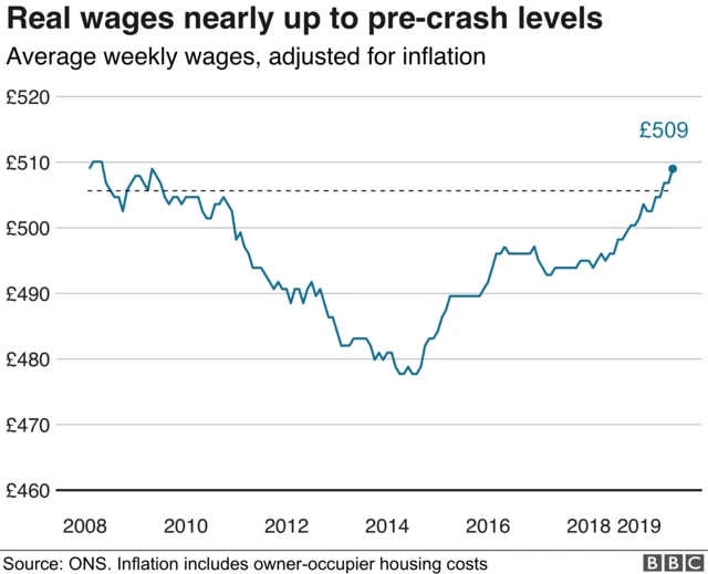 Line chart showing that wages are nearly back to pre-recession levels