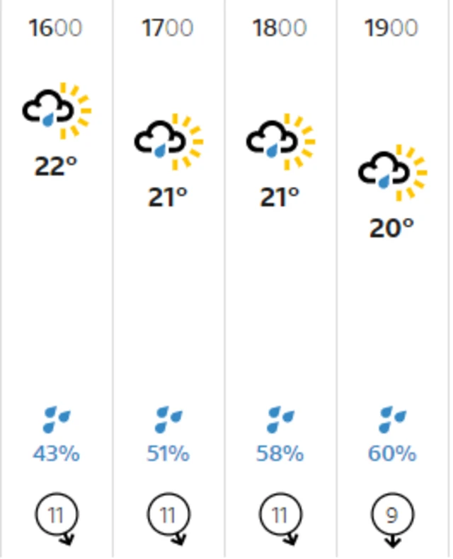 Forecast in Hamilton, New Zealand.