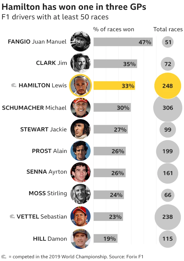 win ratios of the F1 world champions