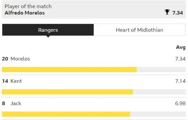 Player rater