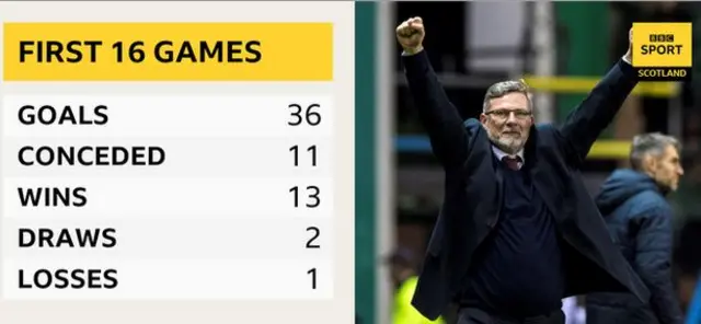 Craig Levein statistics