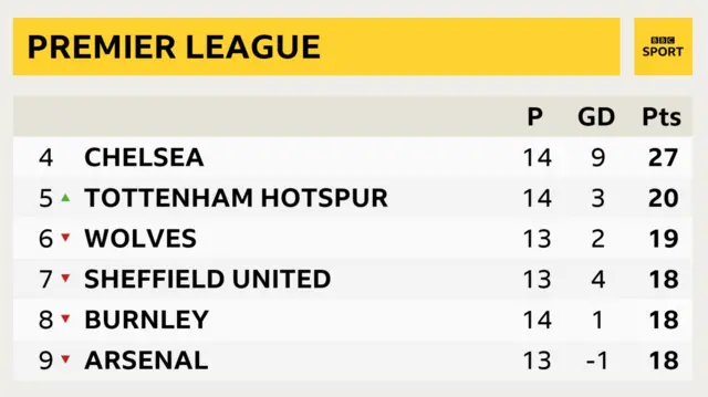 Premier League table