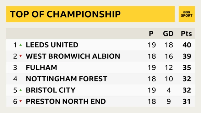 Championship table