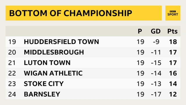 Bottom of Championship