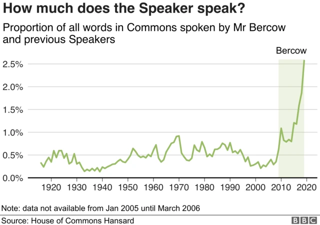 How much does the Speaker speak graphic