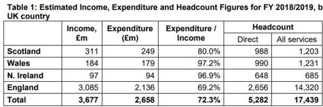 Estimated income, expenditure and headcount figures